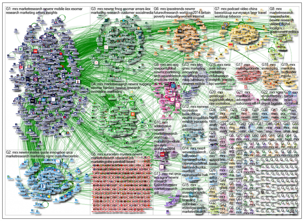 Who are the top market research influencers on Twitter?