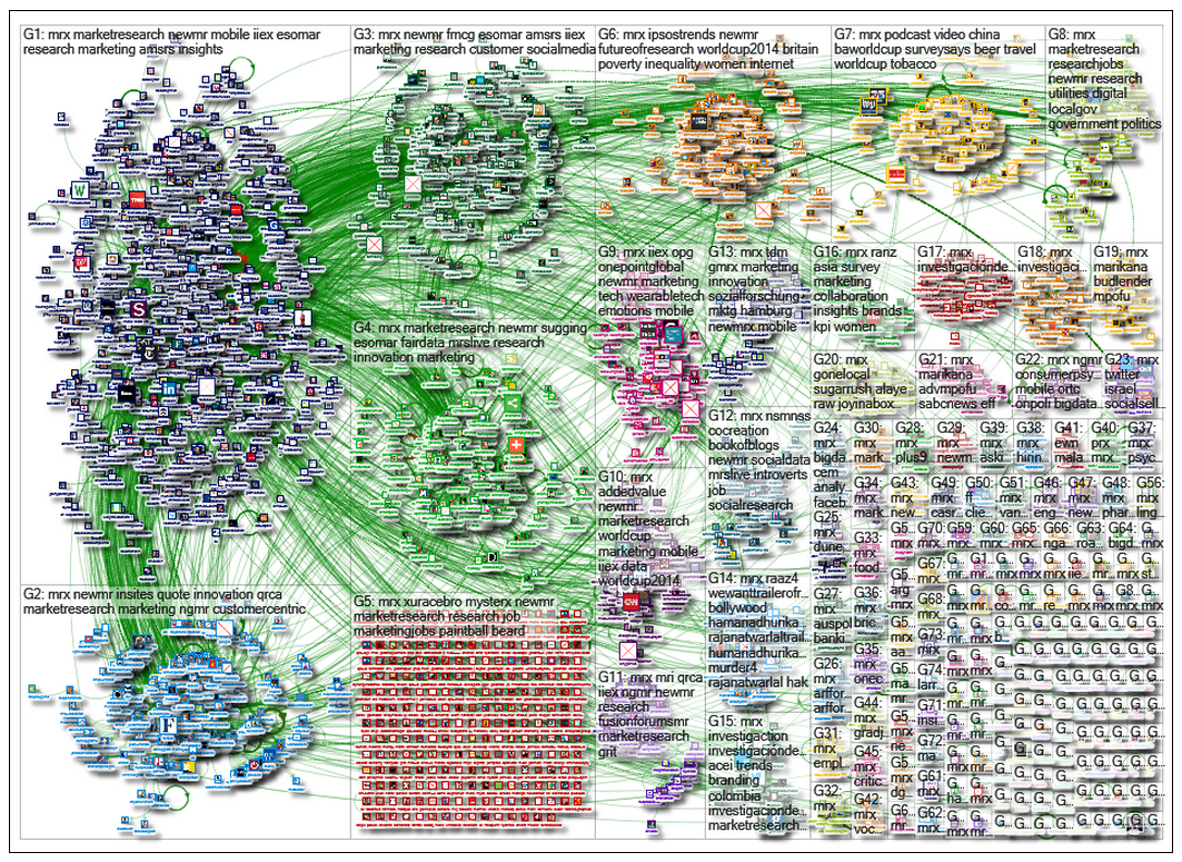 Who are the top market research influencers on Twitter?