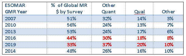 ESOMAR report confirms that surveys are in decline