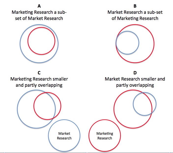 Marketing Research or Market Research? A unhelpful distinction