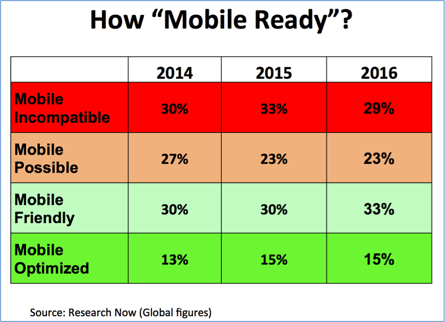 Table of mobile phone suitability