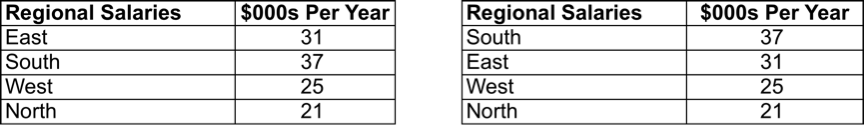 5th Data Table