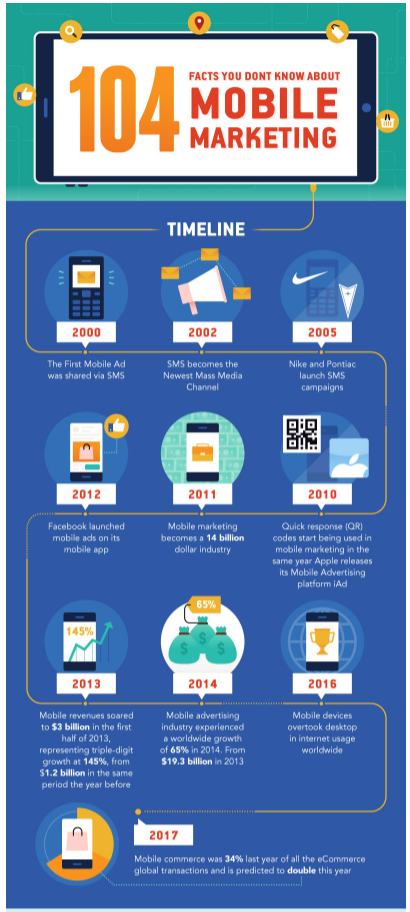 Mobile Marketing Infographic