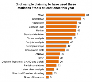 Chart showing use of statistics