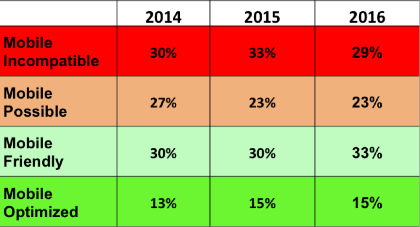 Chart showing mobile phone surveys