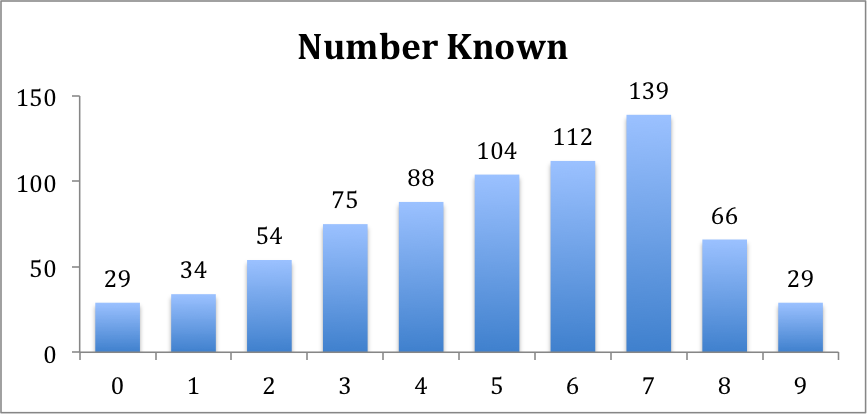 Chart showing number known