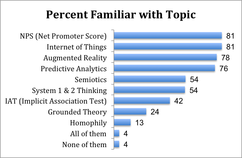 Chart showing familiar with