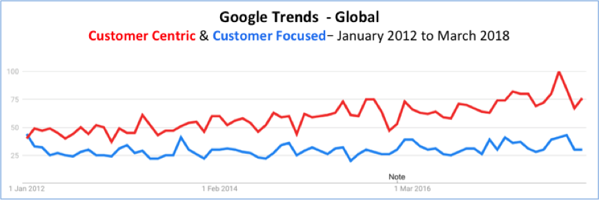 Google Trends Customer Centric vs Customer Focused