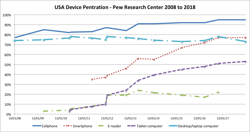 Useful summary of mobile device usage in the USA