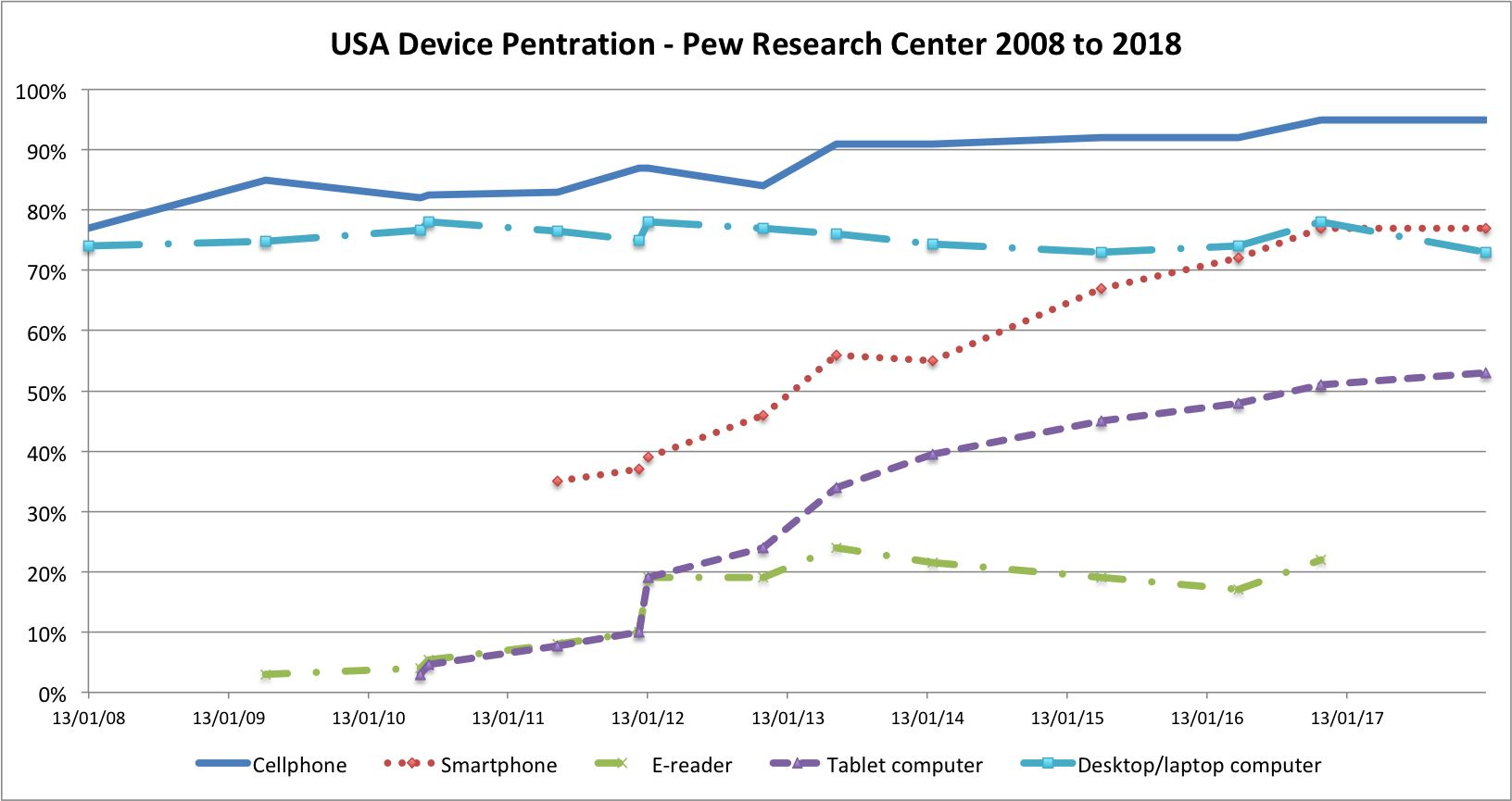 Useful summary of mobile device usage in the USA