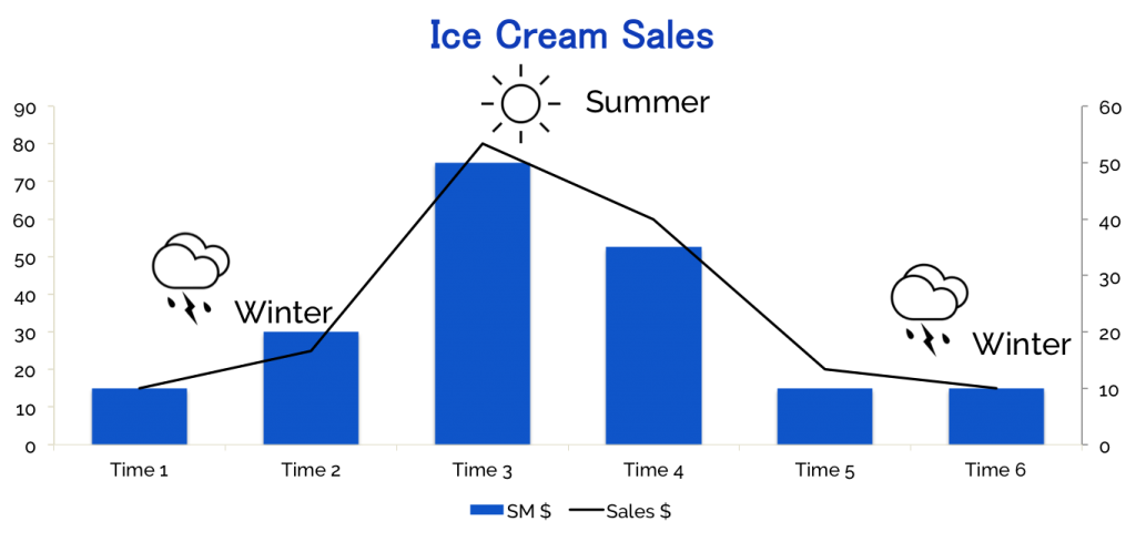 Chart showing seasons