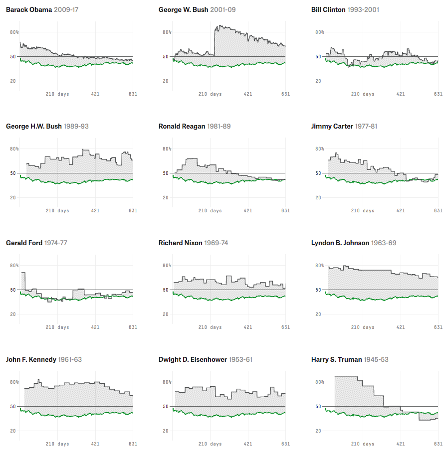 Chart showing Presidents back to 1945
