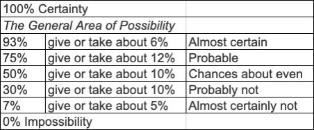 Probability Table