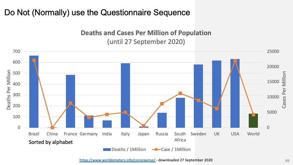 Deaths per million, not sorted