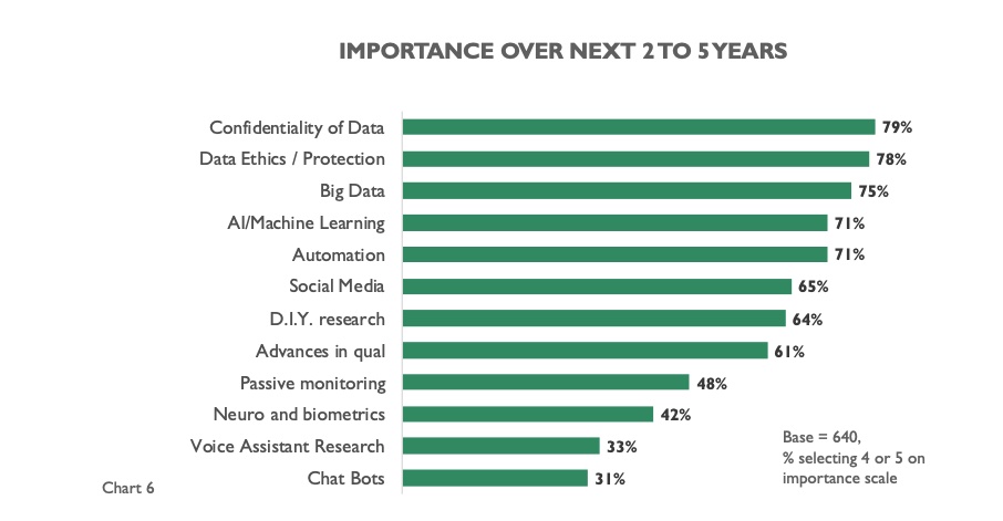 Chart showing the Importance of different factors over the next 2 to 5 years