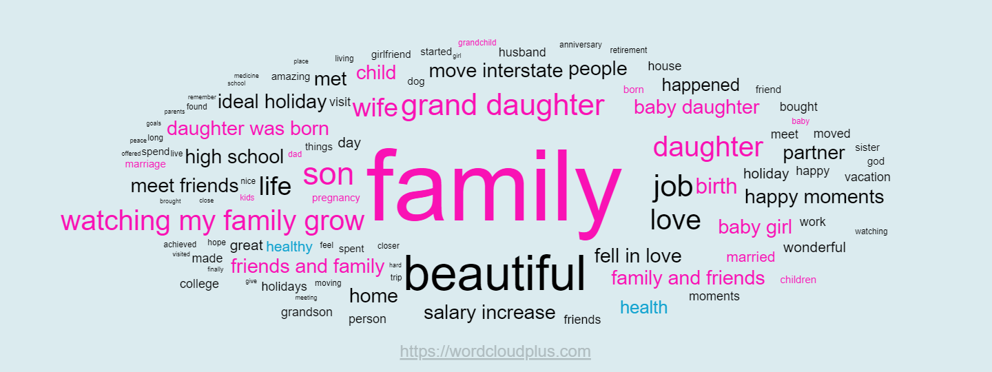Word Cloud of best things in 2022