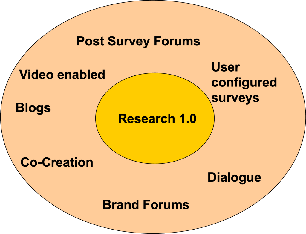 Research 2.0 and 1.0