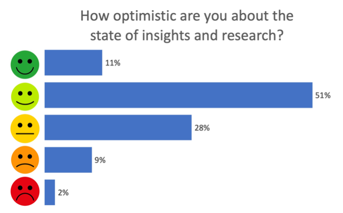 Most researchers are optimistic about insights