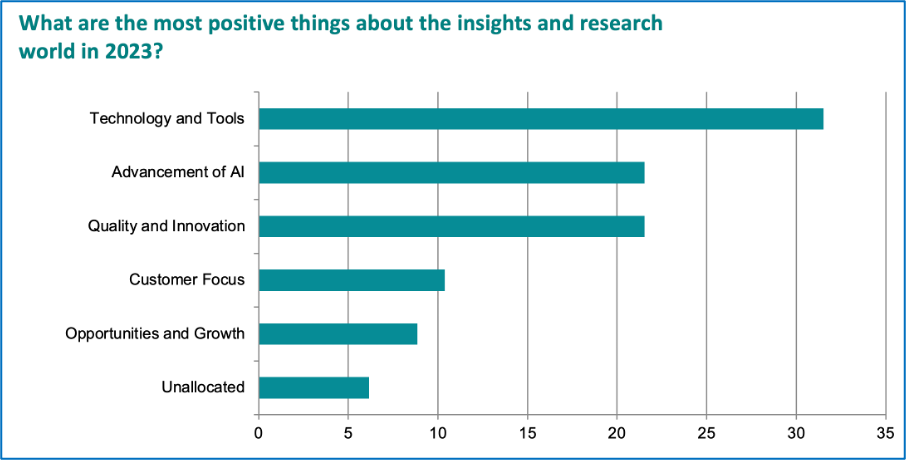 Bar chart of themes from an open-ended question