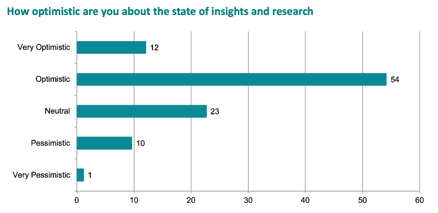 How Optimistic are you about the state of insights and research?