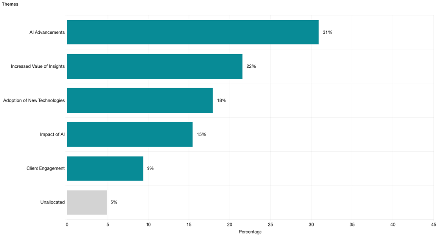 What are the most positive things about the insights and research world in 2024?