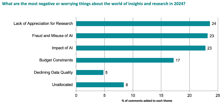 What are the most negative or worrying things about the world of insights and research in 2024?