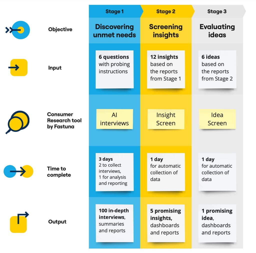 How to Fast-Track Early Innovation: Implementing AI into Concept Development Process