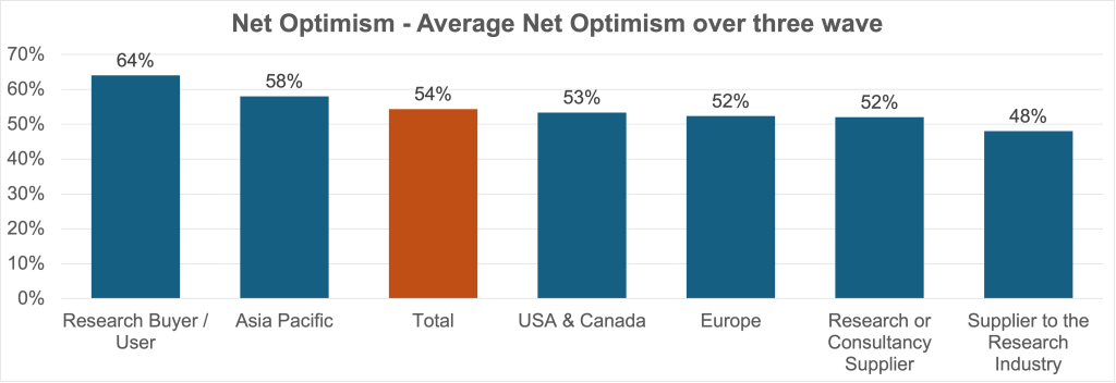 Net Optimism by Groups