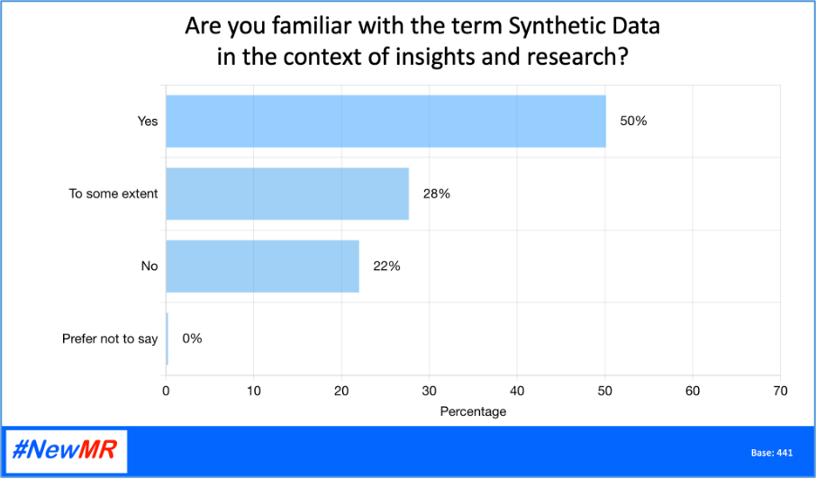 Chart showing are people familiar with Synthetic Data