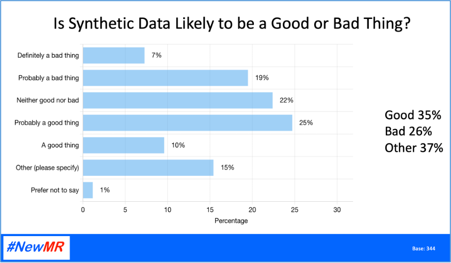 Chart showing whether people think Synthetic Data is a good or bad thing.
