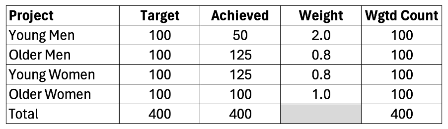 Table of data for an example