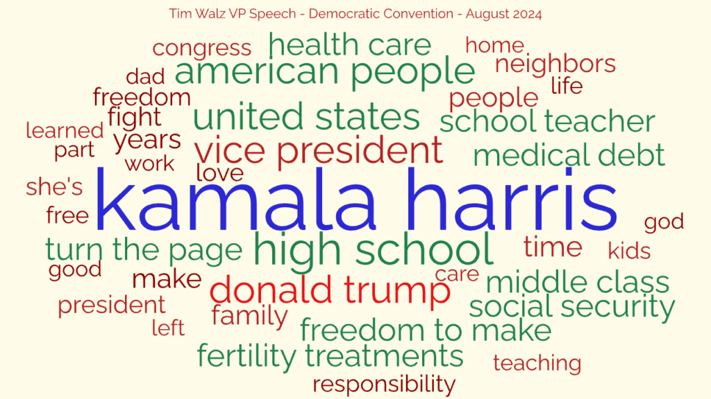 Tim Walz’s VP Speech as a Word Cloud