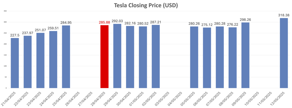 Tesla Share Price Table
