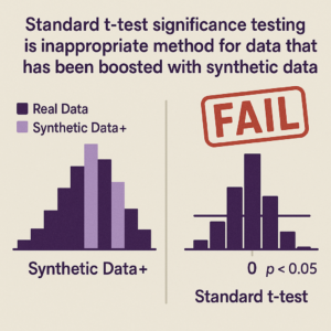 T-tests do not work for Synthetic Data