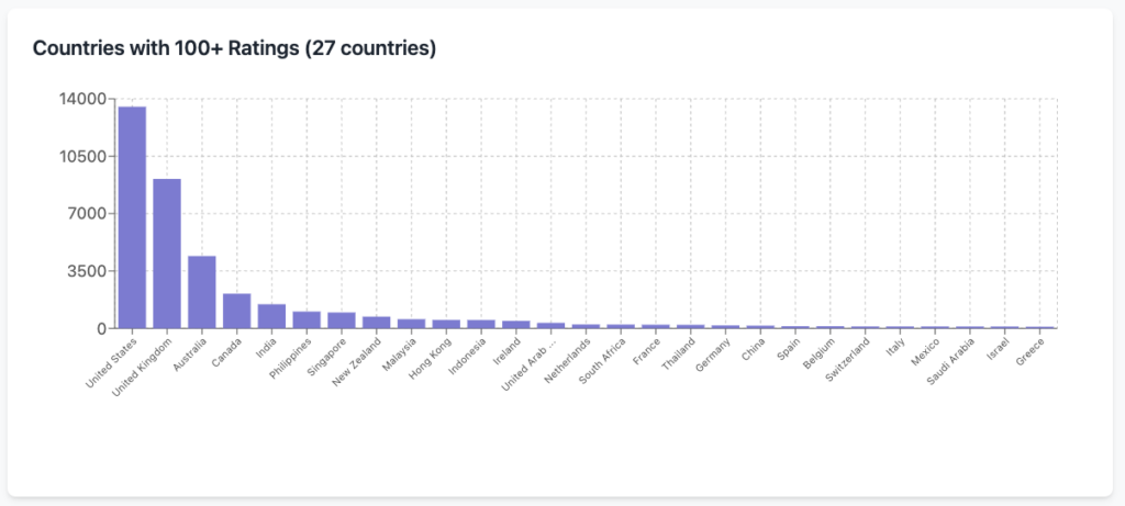 Ratings per country