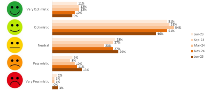 The State of Research and Insights