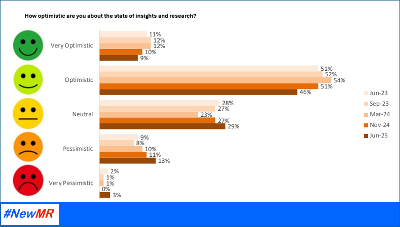 The State of Research and Insights